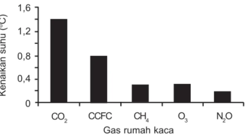 Gambar 1. Sumbangan gas rumah kaca (GRK) terhadap pemanasan global (UNEP, 1987).