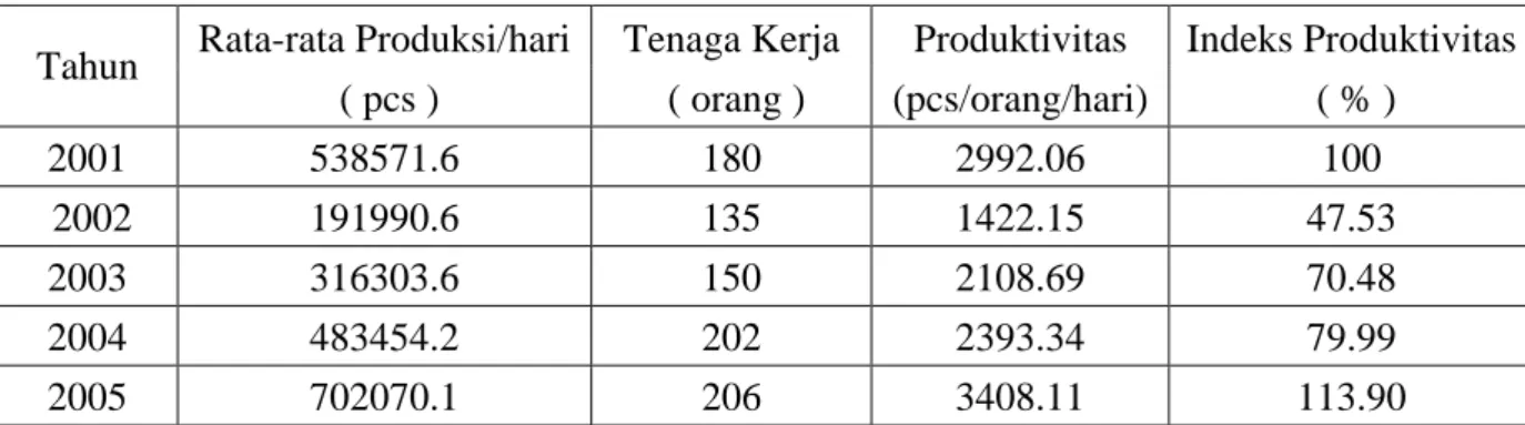 Tabel  4.1 Data Produktivitas 