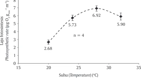 Table 1. Experiment condition to know effect of temperature and irradiance on photosynthetic rate of Kappaphycus sp.
