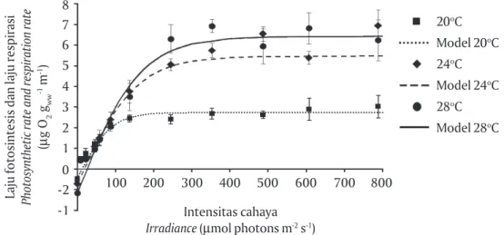 Figure 8. P-I curve model of Kappaphycus sp. (strain Sumba) at temperature of 20 o C, 24 o C and 28 o C obtained by fitting to P- I curve using equation of P = {P max  x tanh ( α / P max  x I)} + R d