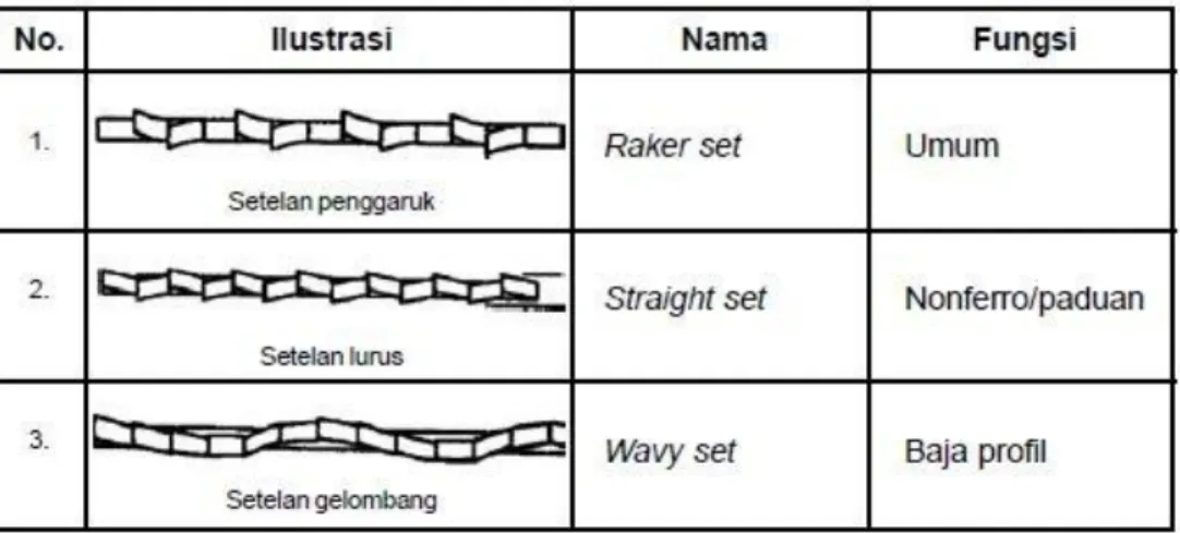 Tabel 1.2 Penyimpangan Gigi Gergaji 