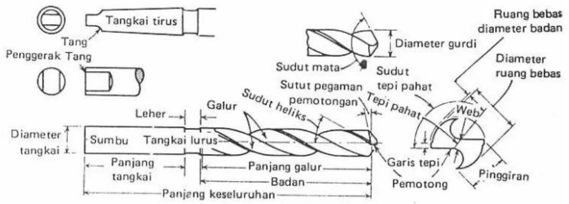 Gambar 1.32 Bagian-bagian mata bor 