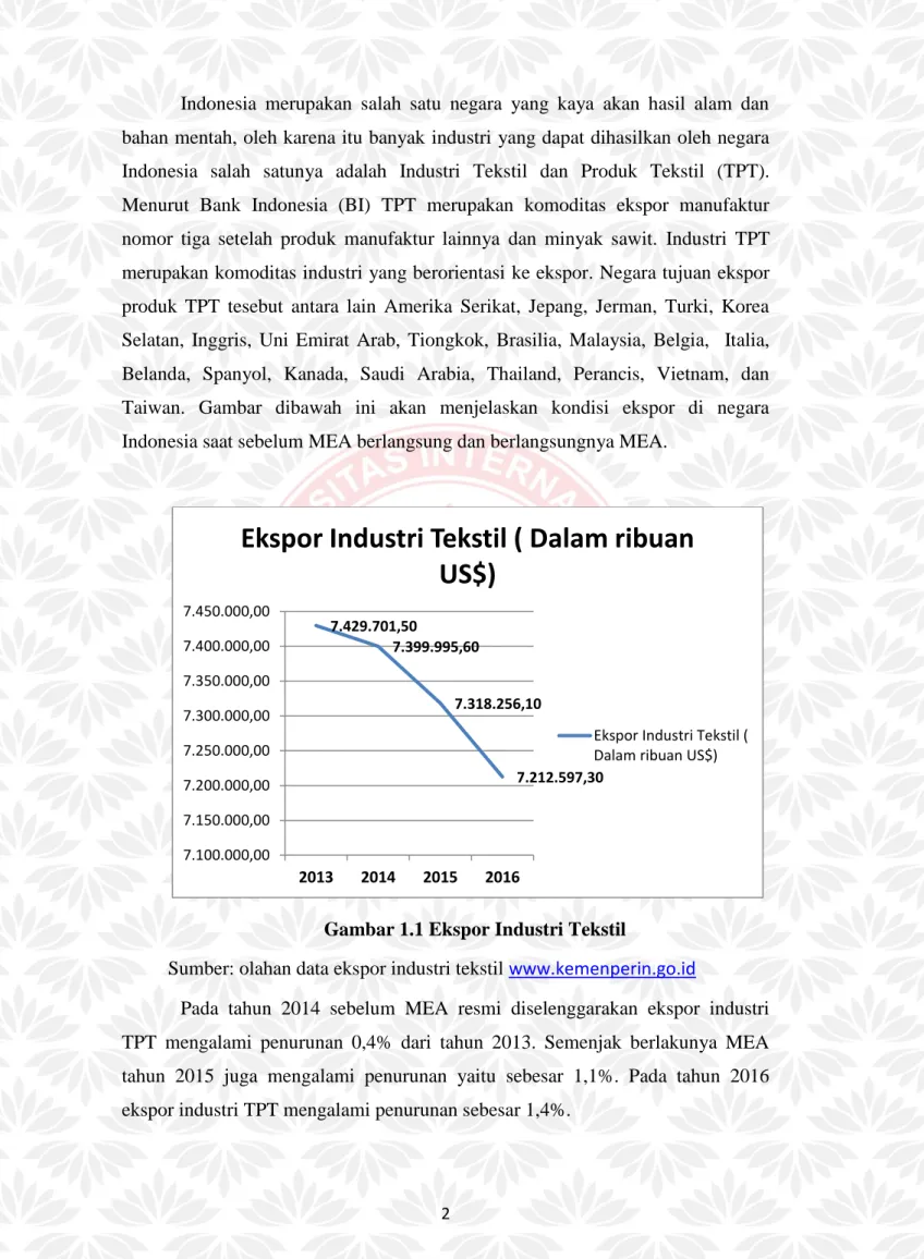 Gambar 1.1 Ekspor Industri Tekstil 