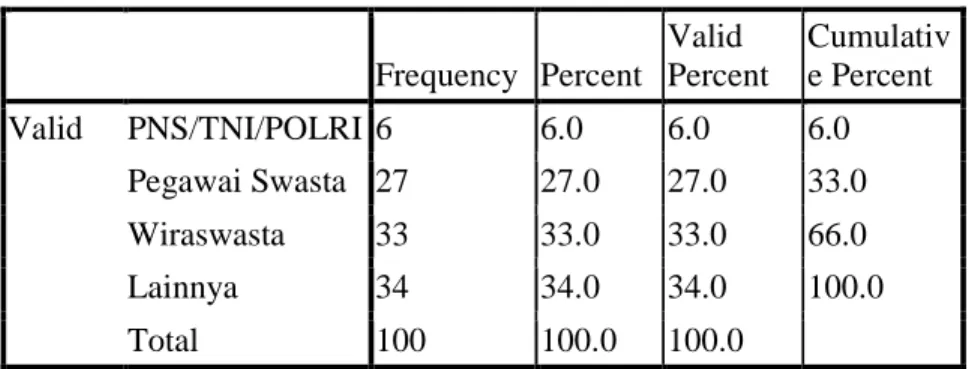 Tabel 4.4  Pekerjaan Responden  Frequency  Percent  Valid  Percent  Cumulative Percent  Valid  PNS/TNI/POLRI  6  6.0  6.0  6.0  Pegawai Swasta  27  27.0  27.0  33.0  Wiraswasta  33  33.0  33.0  66.0  Lainnya  34  34.0  34.0  100.0  Total  100  100.0  100.0