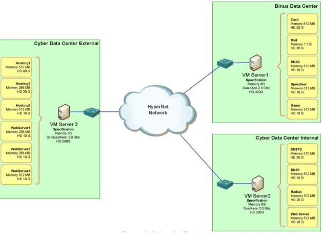 Figure 1 : Hasil Virtualisasi