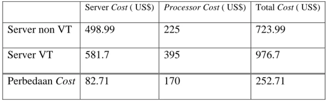 Table 2 : Tabel Perbandingan Harga Server