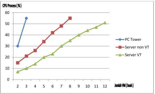 Figure 7 : Grafik Perbandingan Jumlah VM dibandingkan CPU Process