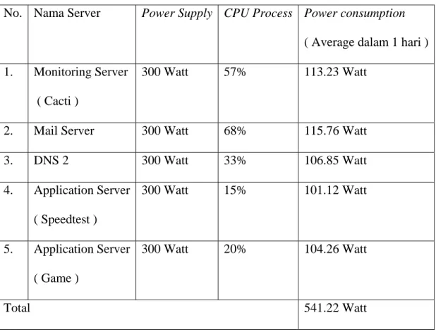 Table 6 : Tabel Utilisasi Data Center Binus