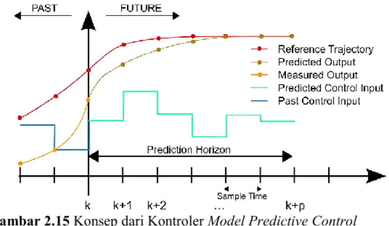 Gambar 2.15 Konsep dari Kontroler Model Predictive Control 