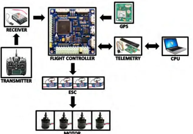 Gambar 3.2 Desain Sistem Elektronka Quadcopter hobby LAB AJ 204  3.2  Identifikasi Sistem 