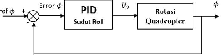 Gambar 3.3 Diagram Blok Perancangan Kontroler PID Sudut Roll  Perancangan kontroler PID dimulai dari linierisasi feedback untuk  sudut roll, sebagai berikut : 
