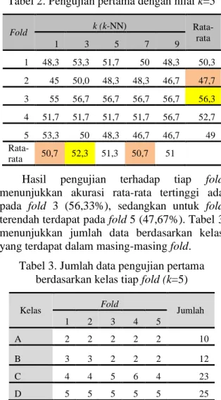 Tabel  1  merupakan  tabel  data  makanan  tradisional  berdasarkan  jenis  disertai  dengan  jumlahnya  yang  digunakan  pada  pengujian