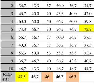 Tabel  9  merupakan  data  dengan  hasil  segmentasi kurang bagus masing-masing fold. 