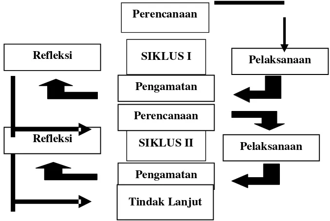 Gambar 3 Siklus Penelitian Tindakan