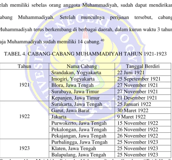 TABEL 4. CABANG-CABANG MUHAMMADIYAH TAHUN 1921-1923 