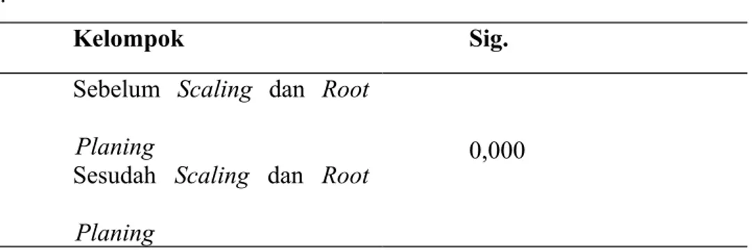 Tabel  2.  Hasil  Uji  Paired   Sampels   Test  skor   GI   sebelum   dan   sesudah dilakukan scaling dan root planing