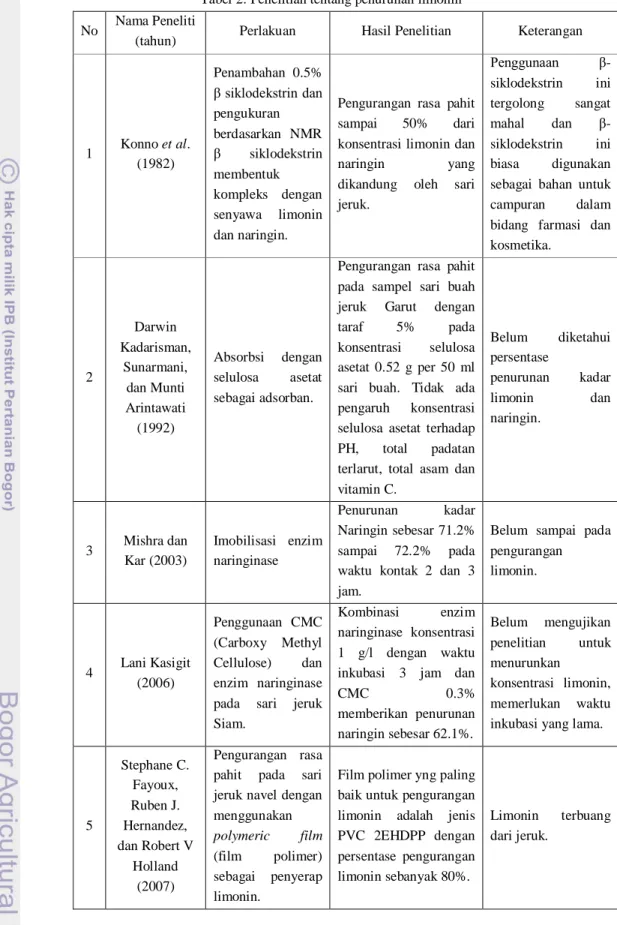 Tabel 2. Penelitian tentang penurunan limonin  No  Nama Peneliti 
