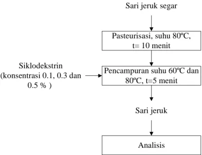 Gambar 8. Diagram alir perlakuan sari jeruk Siam dengan selulosa asetat    Gambar 7. Diagram alir perlakuan dengan siklodekstrin suhu 60ºC dan 80ºC 