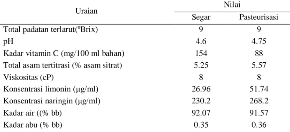 Tabel  4.  Karakteristik  sari  jeruk  Siam  segar  (sebelum  pasteurisasi)  dan  pasteurisasi  tanpa  perlakuan 