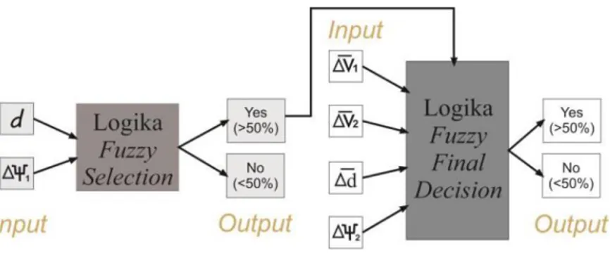 Gambar 3.2 memperlihatkan bahwa pada sistem pengambilan  keputusan  yang  dirancang  pada  penelitian  sebelumnya  menggunakan  2  sistem  logika  fuzzy  yang  saling  berhubungan