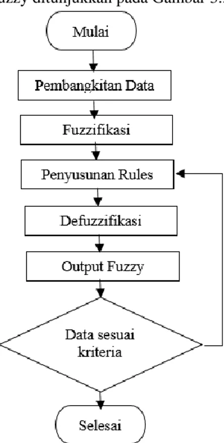 Gambar 3. 3 Diagram Perancangan Sistem Fuzzy 