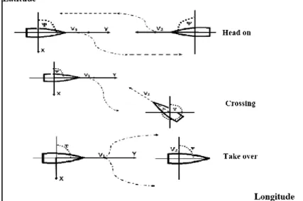 Gambar 3.9 menunjukkan parameter selisih heading 2 kapal yang  merupakan  masukan  fuzzy  selection  sedangkan  gambar  3.10  merupakan illustrasi heading 2 kapal