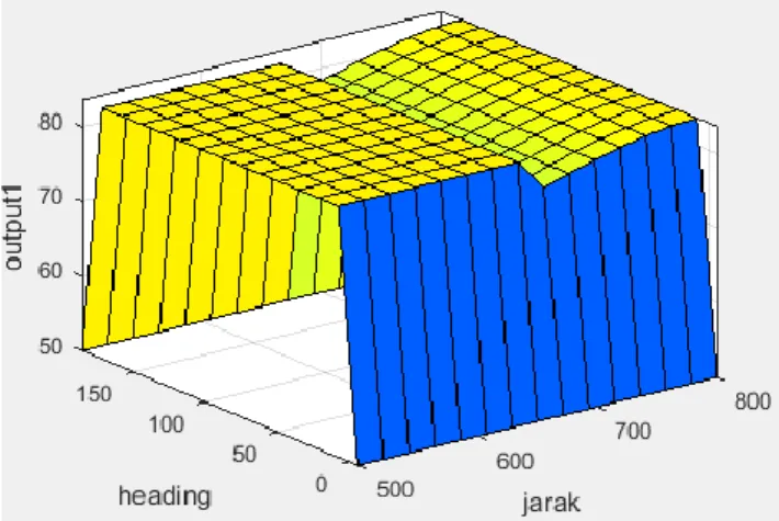 Gambar 3. 13 Surface Viewer Sistem Fuzzy Selection  Gambar 3.11 menunjukkan hubungan variabel masukan  heading  (deg)  dan  jarak  (meter)  terhadap  hasil  keluaran  sistem fuzzy selection (%)