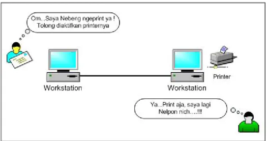 Gambar 2.3 Arsitektur LAN dengan Dua Komputer  [Sumber : Bunafit Nugroho, Instalasi &amp; Konfigurasi Jaringan  