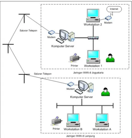 Gambar 2.5 Wide Area Network (WAN) 