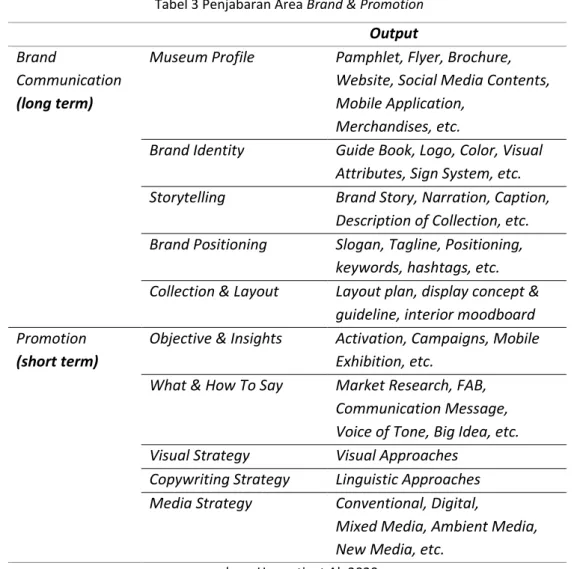 Tabel 3 Penjabaran Area Brand &amp; Promotion  Output  Brand 