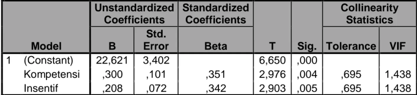 Tabel Hasil Uji Multikolinearitas  Coefficients a Model  Unstandardized Coefficients  Standardized Coefficients  T  Sig