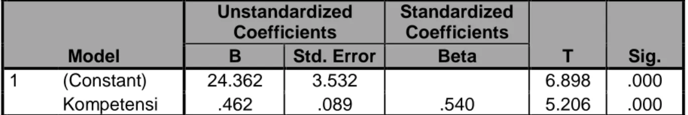 Tabel Hasil Regresi Linear Sederhana Kompetensi terhadap Kinerja Karyawan  Coefficients a Model  Unstandardized Coefficients  Standardized Coefficients  T  Sig