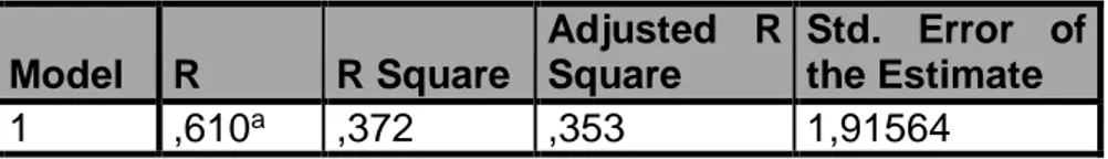 Tabel Hasil Uji Koefisien Determinasi  Model Summary  Model  R  R Square  Adjusted  R Square  Std