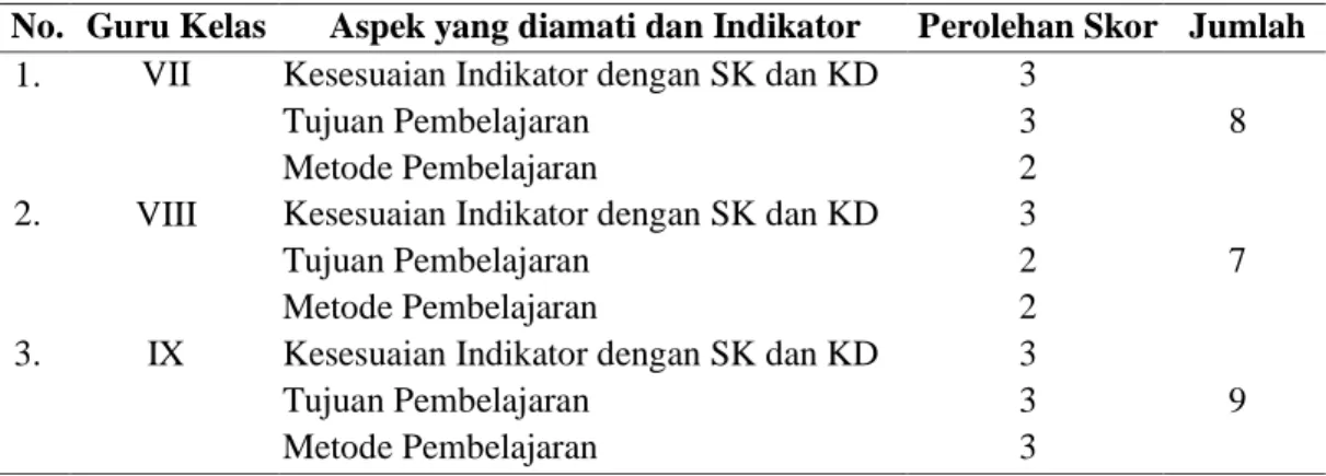 Tabel 1. Hasil Observasi Awal Guru di SMPN 1 Bakarangan Kabupaten Tapin  No.  Guru Kelas  Aspek yang diamati dan Indikator  Perolehan Skor  Jumlah  1