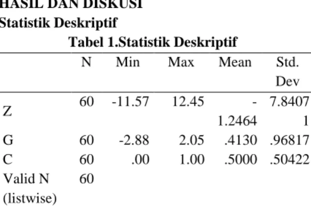 Tabel  1  menunjukkan  variabel  X 1   sebagai  nilai  skor  Model  Zmijewsky  memiliki  nilai  minimum -11.57 dan nilai maksimum 12.45 dengan  rata-rata  -1.2464  dan  standar  deviasi  7.84071,  serta  jumlah  amatan  sebanyak  60