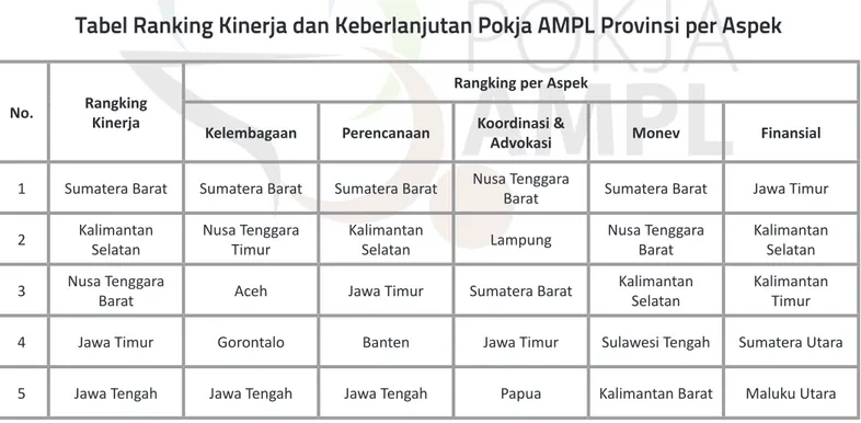 Tabel Ranking Kinerja dan Keberlanjutan Pokja AMPL Provinsi per Aspek
