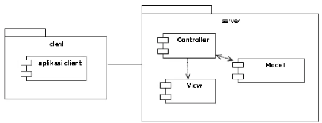 Gambar II.2 : Contoh Diagram Komponen  Sumber : Rosa A.S dan M.Shalahuddin  (2011 : 125 ) 