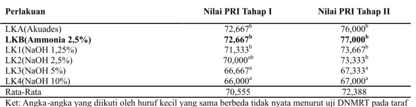 Tabel 8. Rata-rata nilai PRI