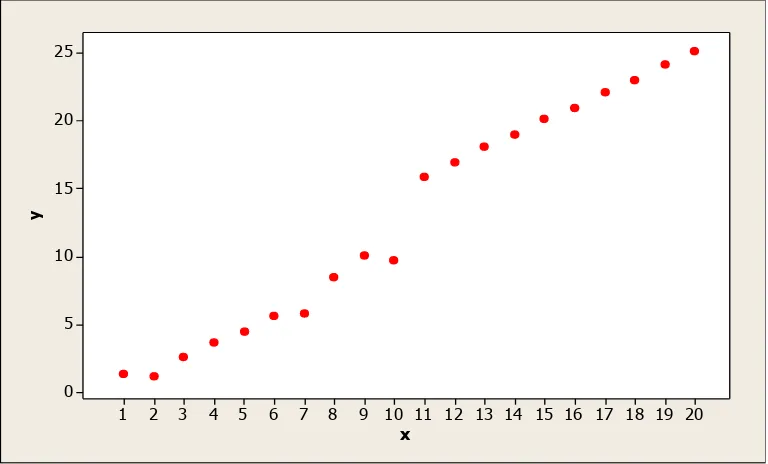 Tabel 16. Data bangkitan berukuran 20 pencilan 50% dari N(5,0.01) 