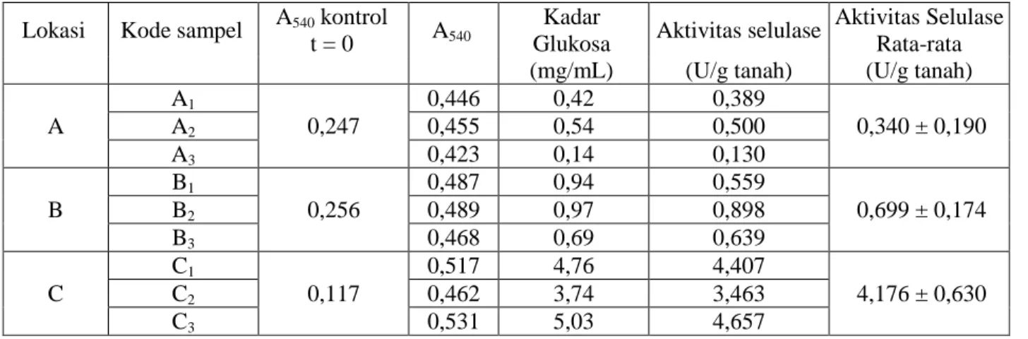 Tabel 2.  Hasil  uji  aktivitas  selulase  tanah  hutan  mangrove  di  titik  A,  B  dan  C  dengan  metode  uji  Carboxymethyl Cellulose (CMC) 