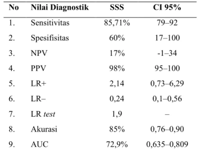 Tabel 1. Nilai diagnostik SSS 