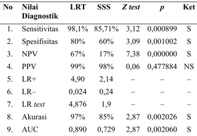 Tabel 3. Perbandingan nilai diagnostik LRT dan SSS  No  Nilai  Diagnostik  LRT  SSS  Z test  p  Ket  1