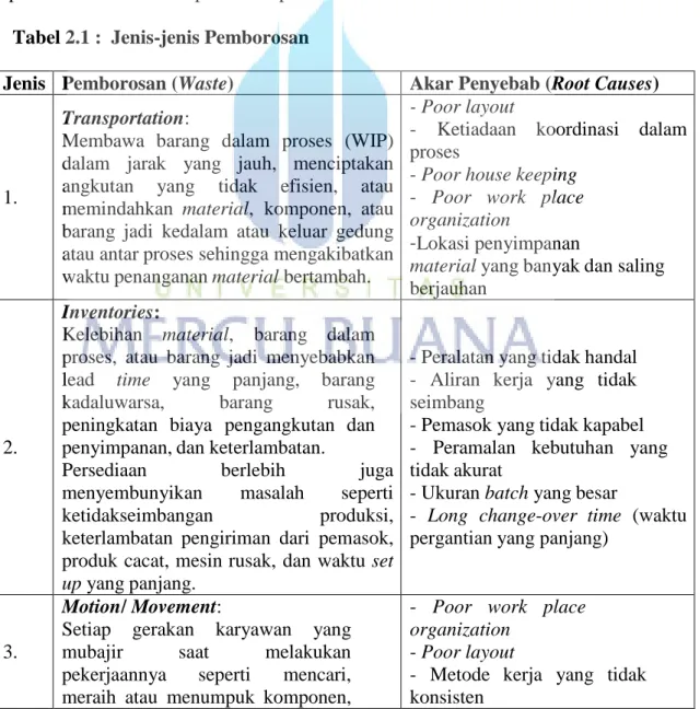 Tabel 2.1 :  Jenis-jenis Pemborosan 