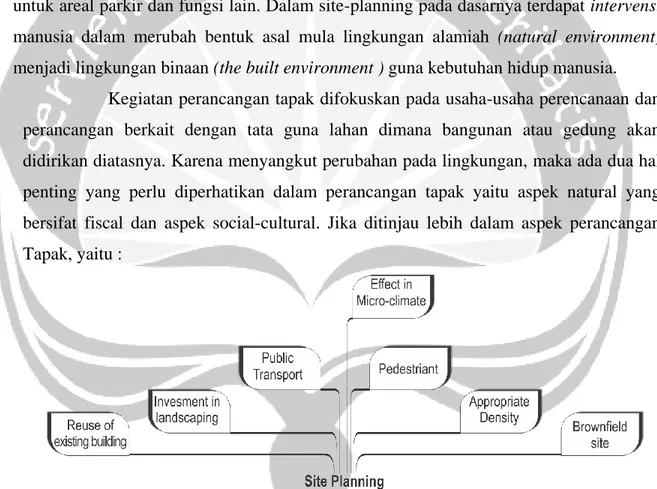 Gambar 3. 2 Aspect for Site Planning 
