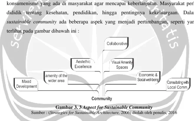 Gambar 3. 3 Aspect for Sustainable Community 