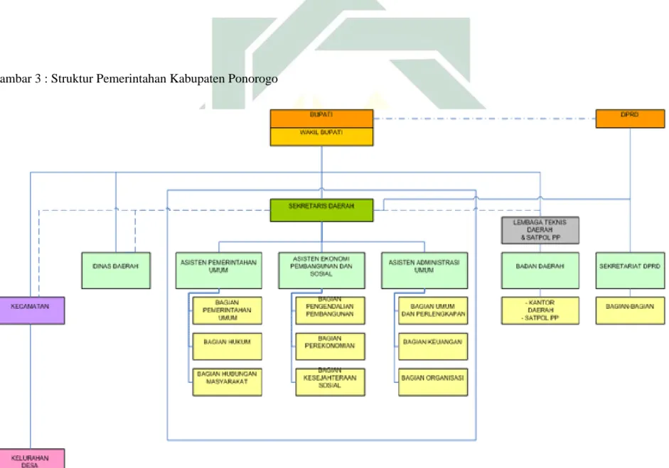 Gambar 3 : Struktur Pemerintahan Kabupaten Ponorogo 