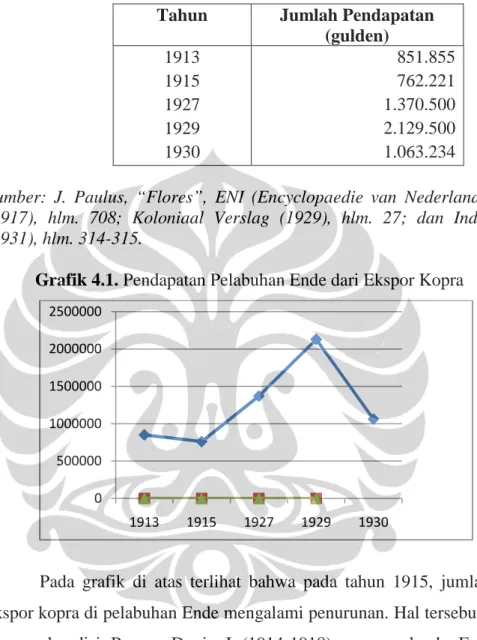Tabel 4.1. Pendapatan Pelabuhan Ende dari Ekspor Kopra 1913-1930  Tahun  Jumlah Pendapatan 