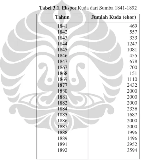Tabel 3.1. Ekspor Kuda dari Sumba 1841-1892  Tahun  Jumlah Kuda (ekor) 