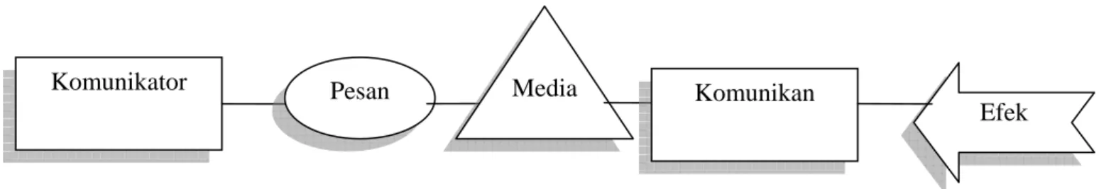 Gambar 2.1.1 Proses Komunikasi 