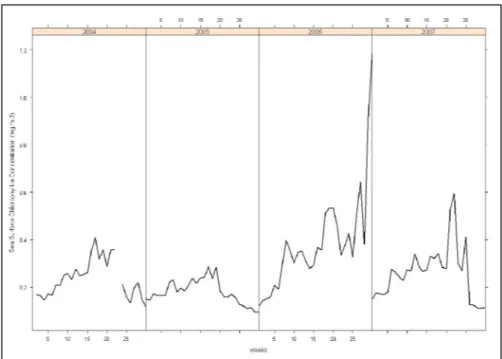 Gambar 1  Rata-rata komposit tujuh harian variabel  SSC periode 2004 – 2007. 